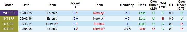 Nhận định, Soi kèo Na Uy vs Estonia 00h00 ngày 14/11: Chênh lệch đẳng cấp - Ảnh 4