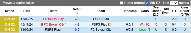 Nhận định, Soi kèo PSPS Riau vs Bekasi City 15h30 ngày 13/11: 3 điểm nhọc nhằn - Ảnh 1