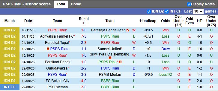 Nhận định, Soi kèo PSPS Riau vs Bekasi City 15h30 ngày 13/11: 3 điểm nhọc nhằn - Ảnh 2