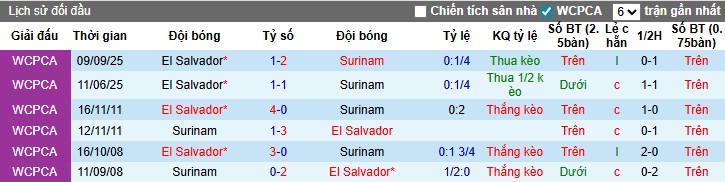 Nhận định, Soi kèo Suriname vs El Salvador, 5h ngày 14/11: Quyết tâm có điểm - Ảnh 1
