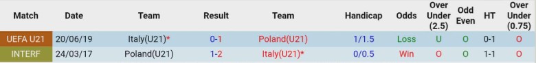 Nhận định, Soi kèo U21 Ba Lan vs U21 Italia, 22h00 ngày 14/11: Giữ nguyên vị trí - Ảnh 2