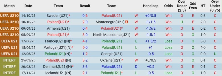 Nhận định, Soi kèo U21 Ba Lan vs U21 Italia, 22h00 ngày 14/11: Giữ nguyên vị trí - Ảnh 3