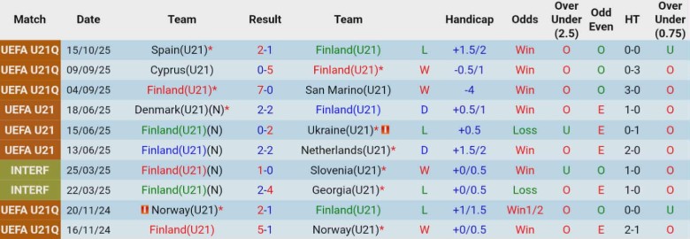 Nhận định, Soi kèo U21 Phần Lan vs U21 Romania, 22h00 ngày 14/11: Bám đuổi ngôi đầu - Ảnh 3