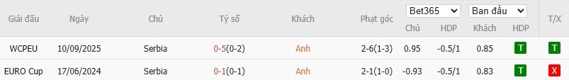 Soi kèo phạt góc Anh vs Serbia, 2h45 ngày 14/11 - Ảnh 6