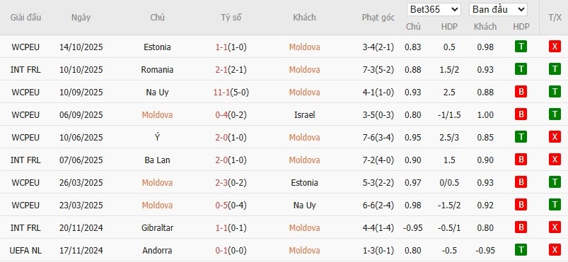 Soi kèo phạt góc Moldova vs Italia, 2h45 ngày 14/11 - Ảnh 2