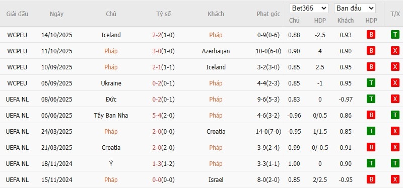 Soi kèo phạt góc Pháp vs Ukraine, 2h45 ngày 14/11 - Ảnh 4