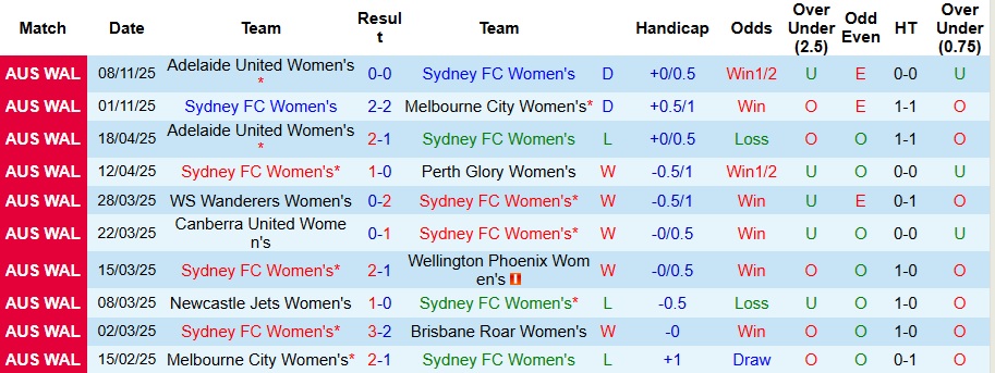 Nhận định, Soi kèo Nữ Sydney vs Nữ Perth Glory 10h45 ngày 15/11: Bước ngoặt của mùa giải - Ảnh 1