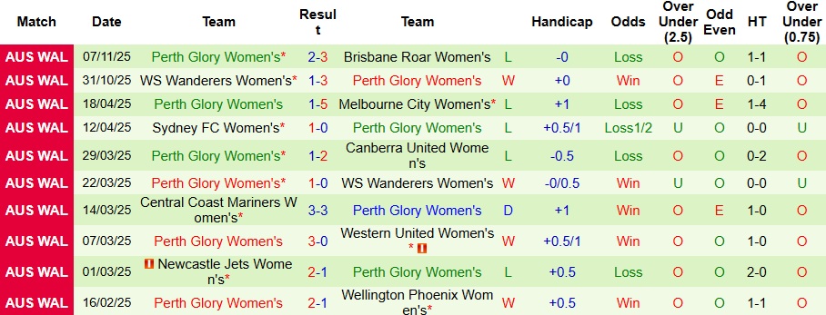 Nhận định, Soi kèo Nữ Sydney vs Nữ Perth Glory 10h45 ngày 15/11: Bước ngoặt của mùa giải - Ảnh 2