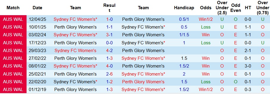 Nhận định, Soi kèo Nữ Sydney vs Nữ Perth Glory 10h45 ngày 15/11: Bước ngoặt của mùa giải - Ảnh 3