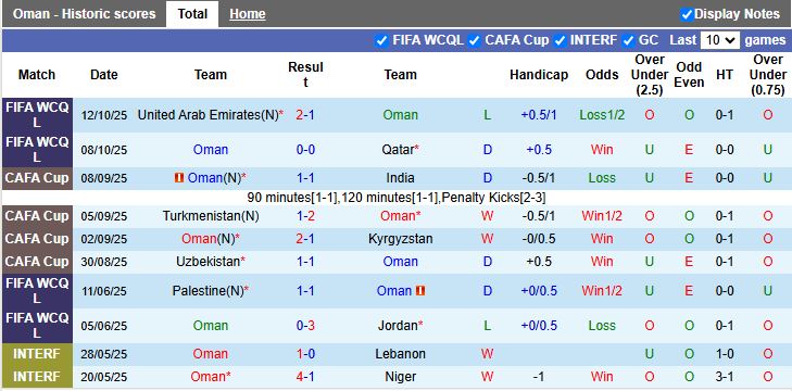 Nhận định, Soi kèo Oman vs Sudan 20h00 ngày 14/11: Khó phân thắng bại - Ảnh 2