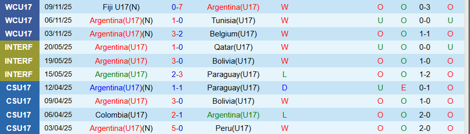 Nhận định, Soi kèo U17 Argentina vs U17 Mexico, 20h30 ngày 14/11: Kẻ mạnh có quyền - Ảnh 2