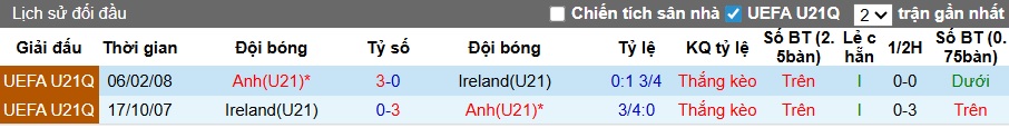 Nhận định, Soi kèo U21 Anh vs U21 Ireland 2h45 ngày 15/11: Đối thủ ưa thích - Ảnh 3