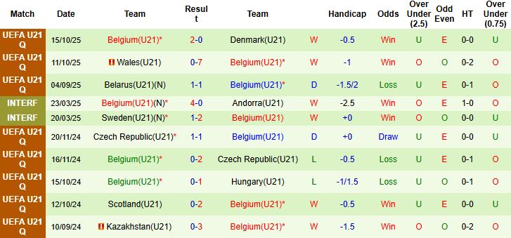 Nhận định, Soi kèo U21 Áo vs U21 Bỉ 00h00 ngày 15/11: Khách lấn chủ - Ảnh 2
