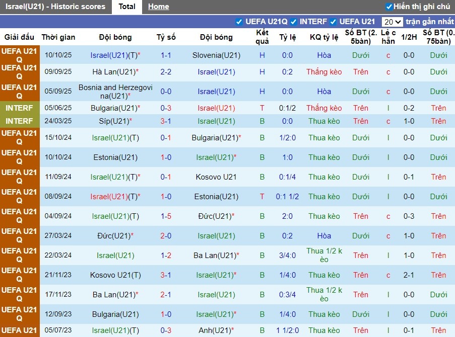 Nhận định, Soi kèo U21 Israel vs U21 Na Uy, 0h45 ngày 15/11: Cục diện khó đoán - Ảnh 2