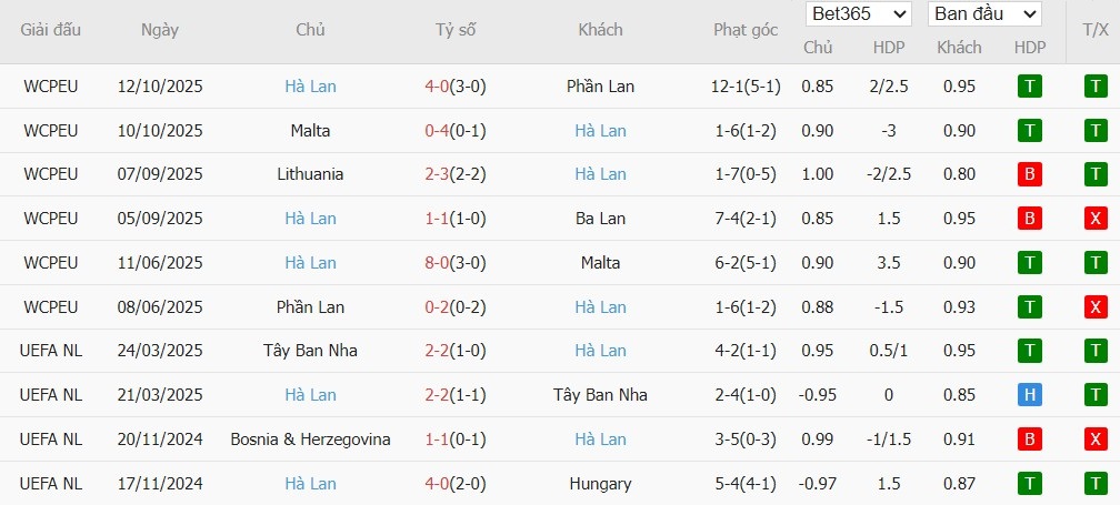 Soi kèo phạt góc Ba Lan vs Hà Lan, 2h45 ngày 15/11 - Ảnh 3