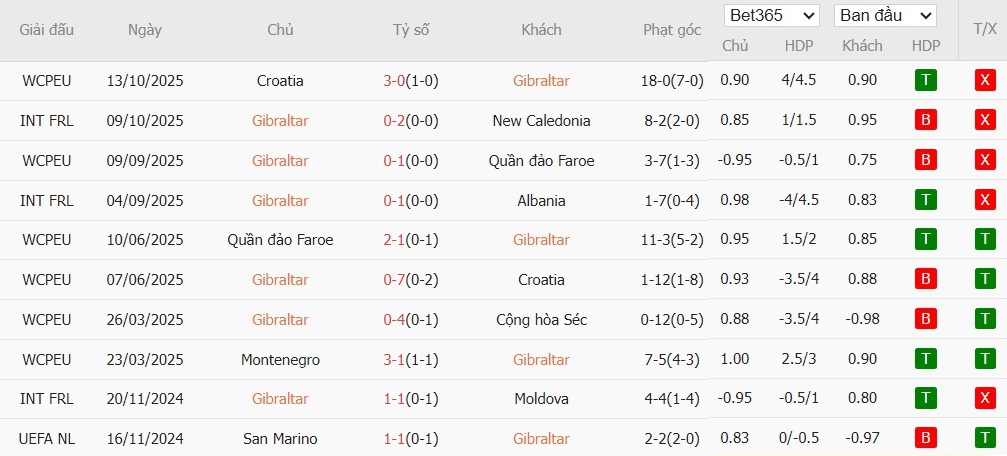 Soi kèo phạt góc Gibraltar vs Montenegro, 2h45 ngày 15/11 - Ảnh 2