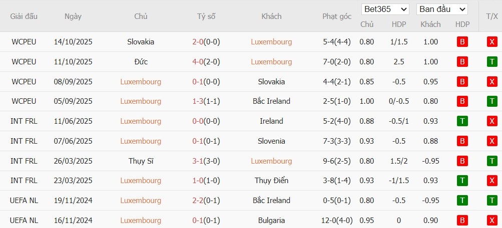 Soi kèo phạt góc Luxembourg vs Đức, 2h45 ngày 15/11 - Ảnh 2