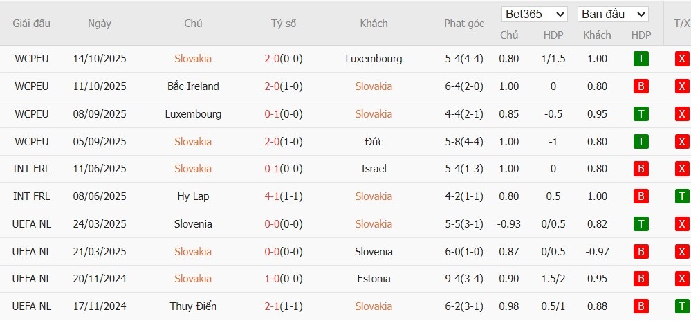 Soi kèo phạt góc Slovakia vs Bắc Ireland, 2h45 ngày 15/11 - Ảnh 2