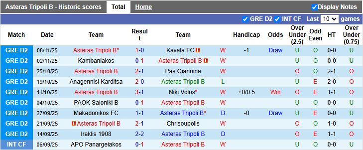 Nhận định, Soi kèo Asteras Tripoli B vs Iraklis 1908 19h00 ngày 16/11: Trận cầu 6 điểm - Ảnh 2