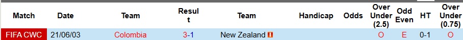 Nhận định, Soi kèo Colombia vs New Zealand 7h ngày 16/11: Thế trận một chiều - Ảnh 3