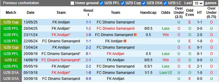 Nhận định, Soi kèo Dinamo Samarqand vs Andijan 18h00 ngày 15/11: Ưu thế cho chủ nhà - Ảnh 1
