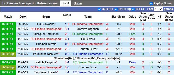Nhận định, Soi kèo Dinamo Samarqand vs Andijan 18h00 ngày 15/11: Ưu thế cho chủ nhà - Ảnh 2
