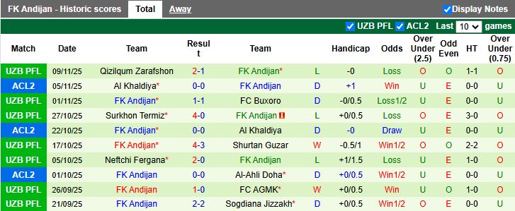 Nhận định, Soi kèo Dinamo Samarqand vs Andijan 18h00 ngày 15/11: Ưu thế cho chủ nhà - Ảnh 3