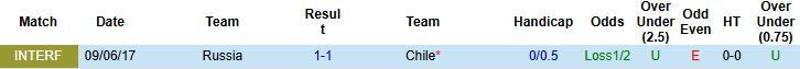 Nhận định, Soi kèo Nga vs Chile 22h00 ngày 15/11: Bất phân thắng bại - Ảnh 4