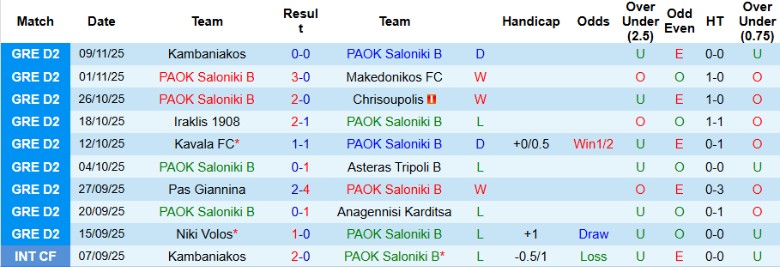 Nhận định, Soi kèo PAOK Saloniki B vs Niki Volos, 20h00 ngày 15/11: Tạm chiếm ngôi đầu - Ảnh 3