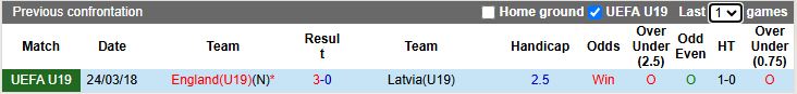 Nhận định, Soi kèo U19 Anh vs U19 Latvia 17h00 ngày 15/11: Chiến thắng đậm đà - Ảnh 1