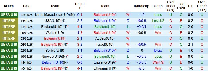 Nhận định, Soi kèo U19 Bỉ vs U19 Estonia 21h00 ngày 15/11: Chiến thắng cách biệt - Ảnh 3