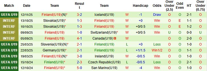 Nhận định, Soi kèo U19 Romania vs U19 Phần Lan 21h00 ngày 15/11: Điểm tựa sân nhà - Ảnh 2