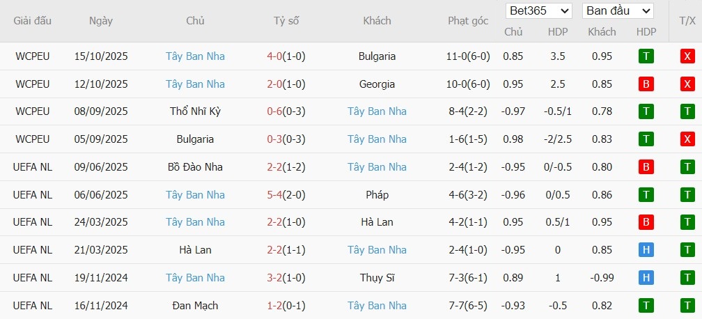 Soi kèo phạt góc Georgia vs Tây Ban Nha, 0h ngày 16/11 - Ảnh 3
