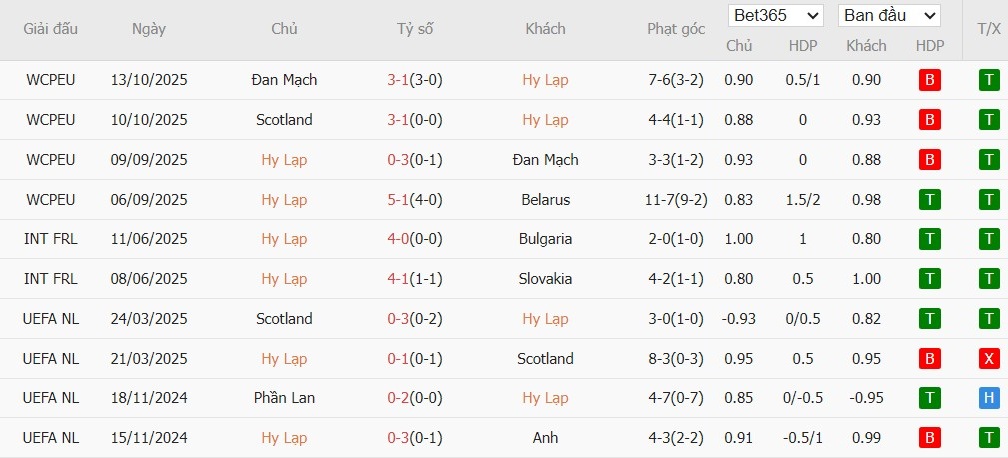 Soi kèo phạt góc Hy Lạp vs Scotland, 2h45 ngày 16/11 - Ảnh 2