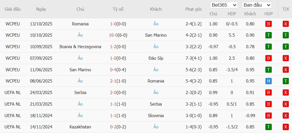 Soi kèo phạt góc Síp vs Áo, 0h ngày 16/11 - Ảnh 3