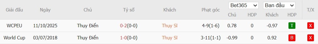 Soi kèo phạt góc Thụy Sỹ vs Thụy Điển, 2h45 ngày 16/11 - Ảnh 4