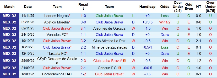Nhận định, Soi kèo Club Jaiba Brava vs Leones Negros 9h ngày 17/11: Ngược dòng thành công - Ảnh 1