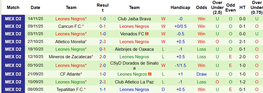 Nhận định, Soi kèo Club Jaiba Brava vs Leones Negros 9h ngày 17/11: Ngược dòng thành công - Ảnh 2
