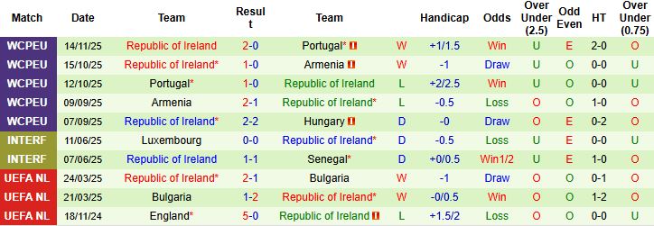 Nhận định, Soi kèo Hungary vs CH Ireland 21h00 ngày 16/11 - Ảnh 2