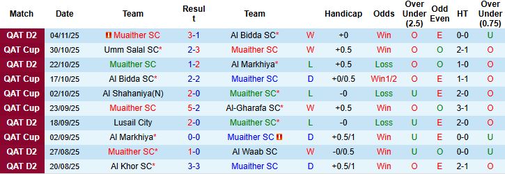 Nhận định, Soi kèo Muaither vs Al Kharaitiyat 21h30 ngày 16/11 - Ảnh 3