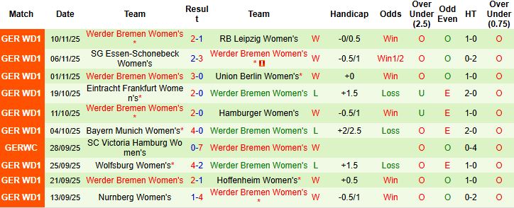 Nhận định, Soi kèo Nữ Leipzig vs Nữ Werder Bremen 22h00 ngày 16/11 - Ảnh 2