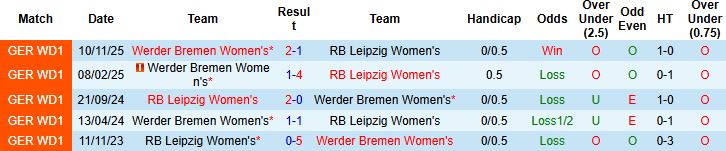 Nhận định, Soi kèo Nữ Leipzig vs Nữ Werder Bremen 22h00 ngày 16/11 - Ảnh 4