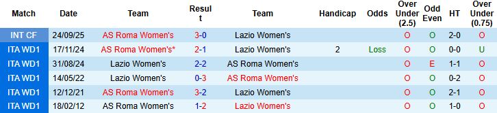 Nhận định, Soi kèo Nữ Roma vs Nữ Lazio 21h30 ngày 16/11 - Ảnh 4