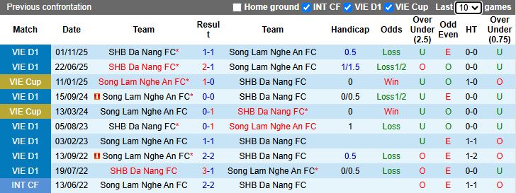 Nhận định, Soi kèo SLNA vs Đà Nẵng 18h00 ngày 16/11: Cân tài cân sức - Ảnh 1