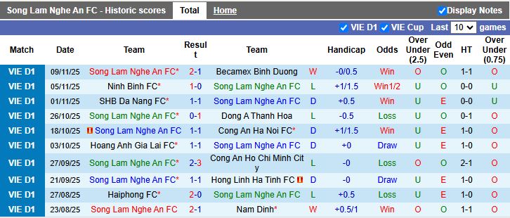 Nhận định, Soi kèo SLNA vs Đà Nẵng 18h00 ngày 16/11: Cân tài cân sức - Ảnh 2