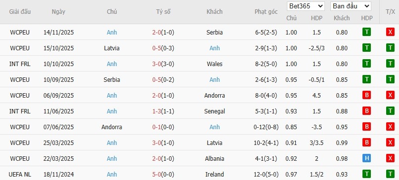 Soi kèo phạt góc Albania vs Anh, 0h ngày 17/11 - Ảnh 5
