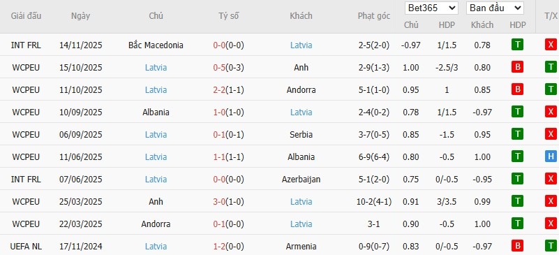 Soi kèo phạt góc Serbia vs Latvia, 0h ngày 17/11 - Ảnh 3