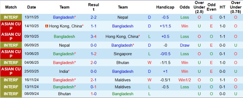 Nhận định, Soi kèo Bangladesh vs Ấn Độ, 21h00 ngày 18/11: Níu giữ chân nhau - Ảnh 3