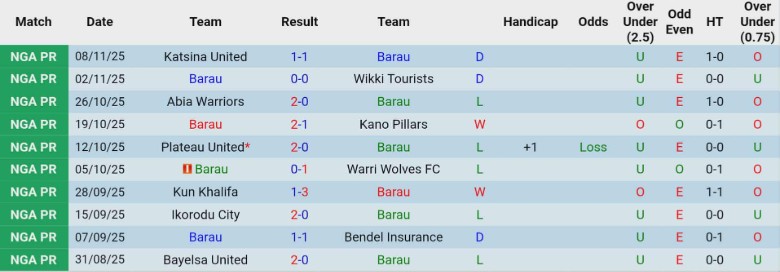 Nhận định, Soi kèo Barau vs Enugu Rangers International, 22h00 ngày 17/11: Nắm lợi thế lớn - Ảnh 2