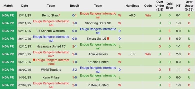 Nhận định, Soi kèo Barau vs Enugu Rangers International, 22h00 ngày 17/11: Nắm lợi thế lớn - Ảnh 3